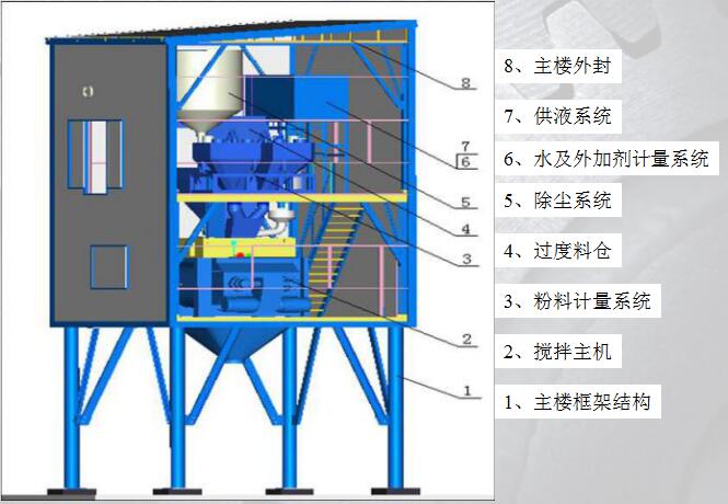 攪拌樓需要哪些設備